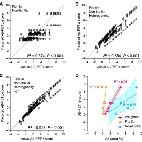 Quantitation Of Non Fibrillar A A Fibrillar A B And The A Pet