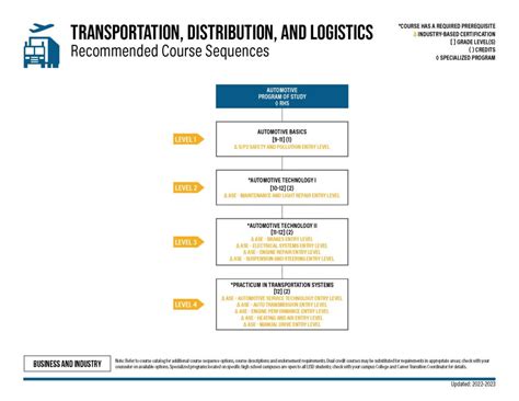 CTE Transportation Distribution Logistics Leander ISD