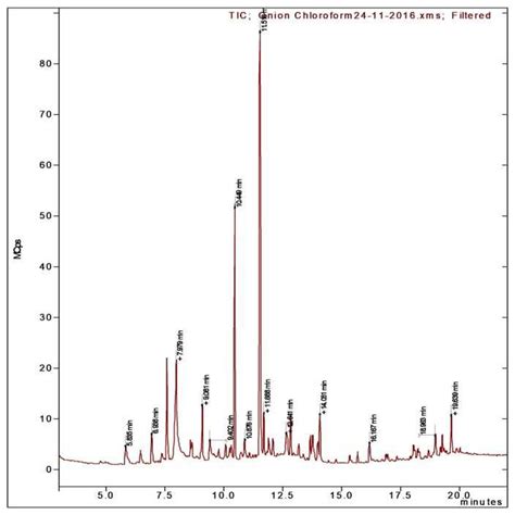 Gcms Spectra Of Chloroform Extract Download Scientific Diagram