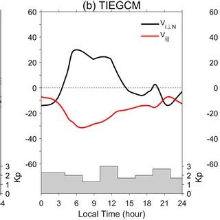 Ut And Altitudinal Variations Of Differential A Electron Density In