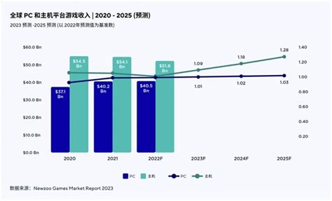 PC 和主机颠覆 游戏 规则的营销渠道 游戏频道 中华网