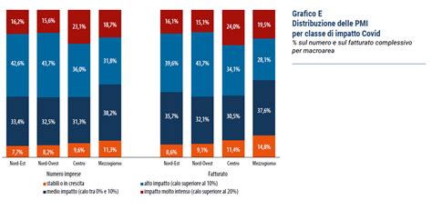 Gli Effetti Della Pandemia Sulle Pmi Cerved Research