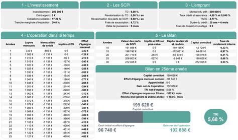 Stratégie d investissement en SCPI via prêt conso privilégier le taux