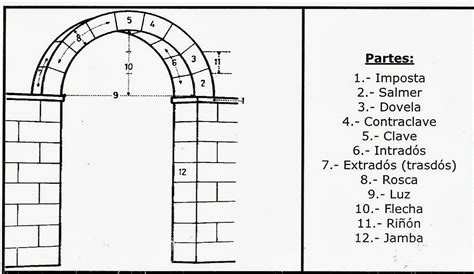 Glosario Ilustrado De T Rminos Arquitect Nicos Y Constructivos Arco