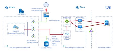 Part 2 How To Choose The Right Adf Or Synapse Integration Runtime For