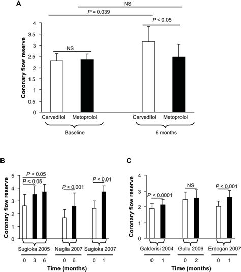 Effect Of Carvedilol Metoprolol And Nebivolol On Coronary Flow