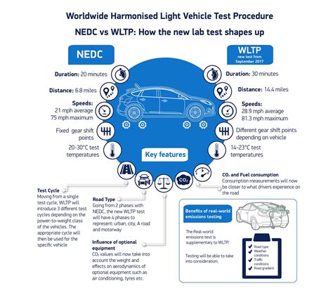 Wltp Europe S Range And Fuel Economy Test Explained Car Magazine