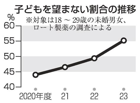 「子ども望まない」半数超 若年未婚男女、4年目で初 民間調査 山陰中央新報デジタル