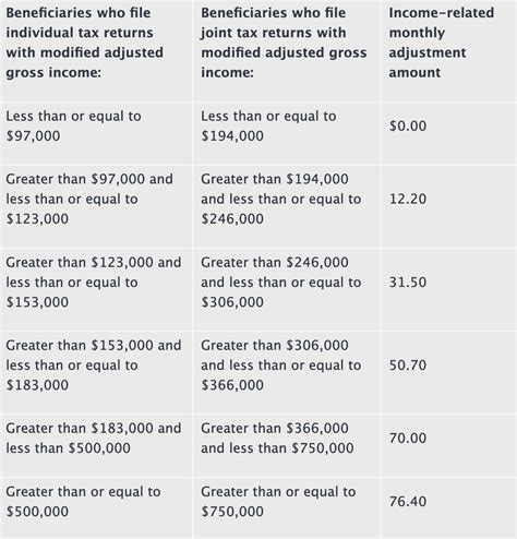 Medicare Part B Premiums are Going Down in 2023 - Here's Why!