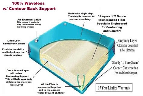 Waveless Waterbed Mattress For California King Hardside Water Beds