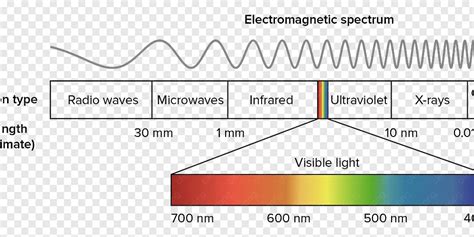 Electromagnetic Spectrum Diagram Blank 