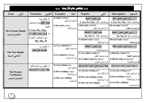 مراجعة أزمنة اللغة الانجليزية في 3 ورقات