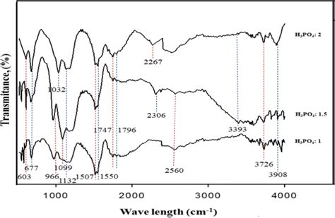 Ft Ir Spectra For The Ac Samples Derived From Pine Cones With K2co3 And