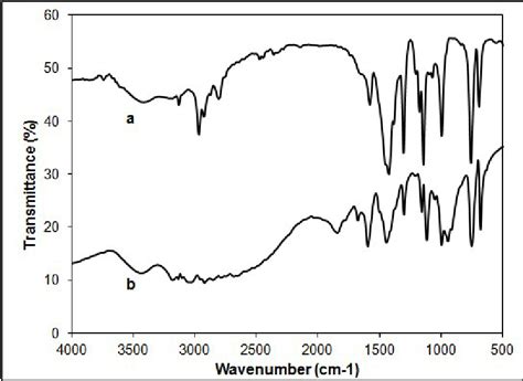 Fig S Ft Ir Spectrum Of The Zif A And Methylimidazole B