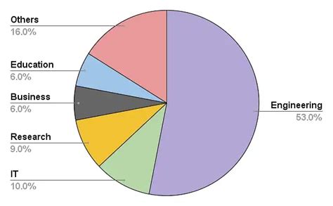 IIIT Hyderabad Placement Details 