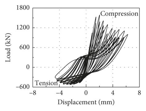 Cyclic Axial Load Versus Longitudinal Deformation Curves For Specimens