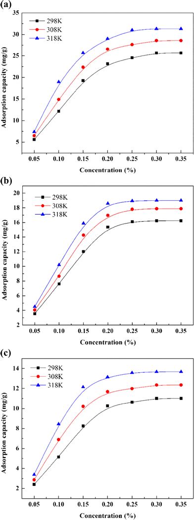 Adsorption Isotherms On Different Coals At Different Temperatures A