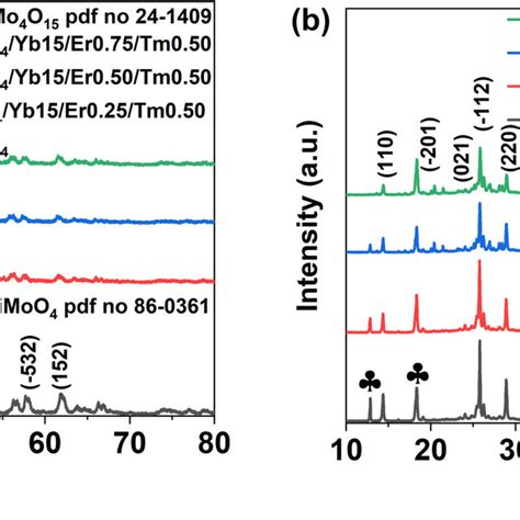 Xrd Patterns Of The Samples A Nimoo Yb Er Tm And B