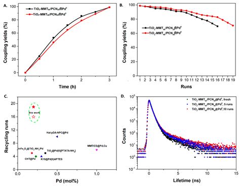 Molecules Free Full Text Tio2 Modified Montmorillonite Supported