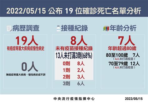 新增125例中重症、19死均為長者 今年染疫死亡破200例 生活 自由時報電子報