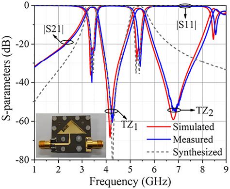 Simulated Measured And Synthesised Sparameters Of Dualband Bandpass