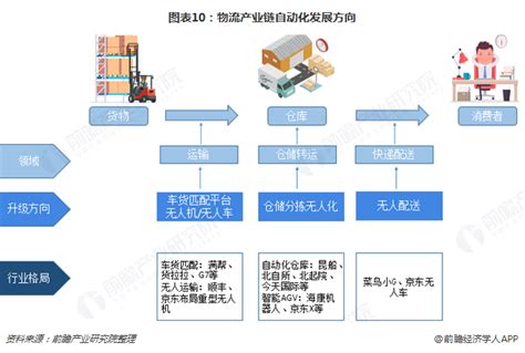 预见2019：《2019年中国物流产业全景图谱》（附现状、竞争格局、趋势等）行业研究报告 前瞻网