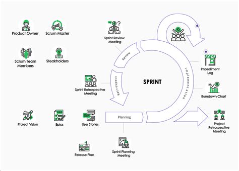 The Sdlc Process Key Phases And Methodologies Edvantis