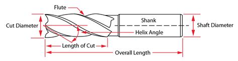 Cnc Tooling Basics Part End Mill Router Bit Design Popular