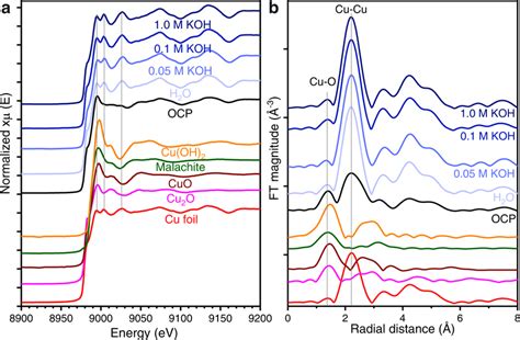 In Situ X Ray Absorption Spectroscopy A In Situ Cu K Edge Xanes Spectra