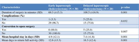 Table From Early Versus Delayed Laparoscopic Cholecystectomy For