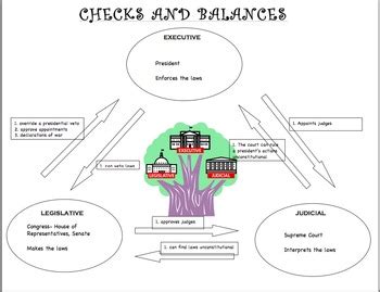 Download Diagram Of Checks And Balances Images