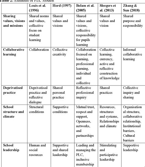 Table 2 From A Proposed Professional Learning Communities Model For Malaysian Schools Using A