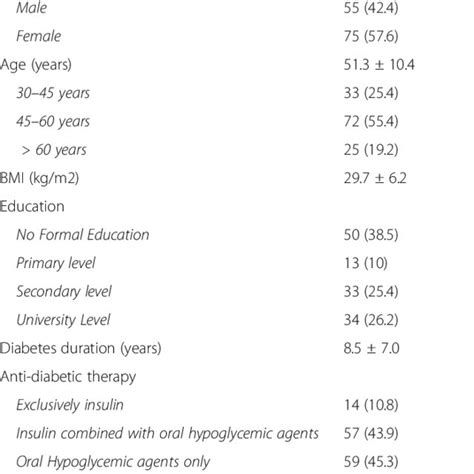 Translation Of The Diabetes Self Management Questionnaire Dsmq From Download Scientific