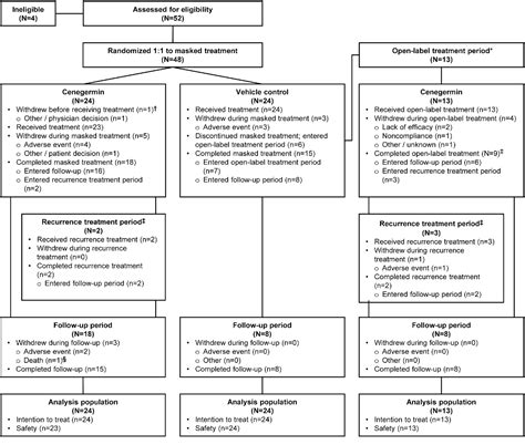 Figure 1 From Topical Recombinant Human Nerve Growth Factor Cenegermin For Neurotrophic