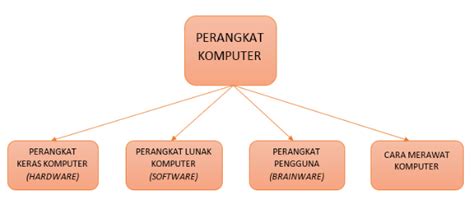 Peta Konsep Sistem Komputer