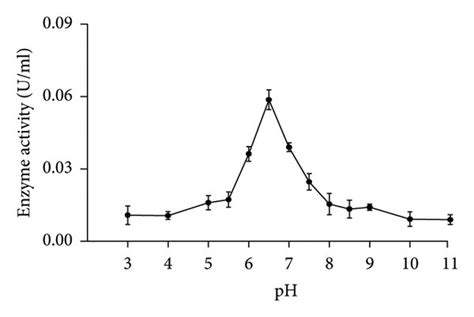 Optimization Of B Licheniformis Pang L Culture Parameters And Enzyme