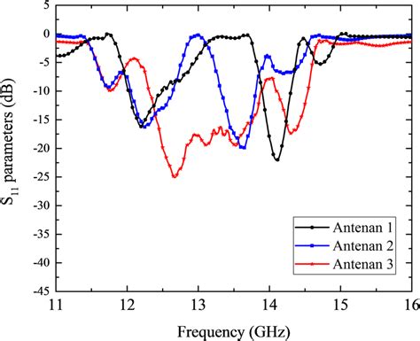 Simulated Reflection Coefficients S Of Antennas And