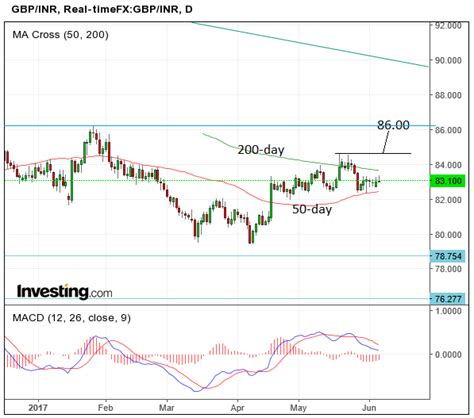 Pound To Break Higher Against Indian Rupee