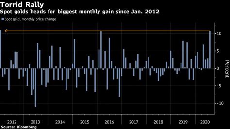 Gold price set for best month in eight years - MINING.COM