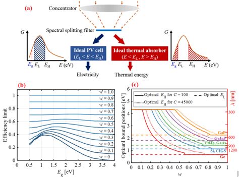 Next-Generation Hybrid Photovoltaic-Thermal Solar Technology Efficiency ...