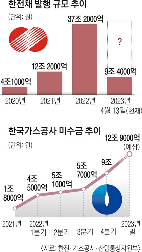 3대 변수에 전기·가스요금 인상 새달로 미뤄지나 서울신문