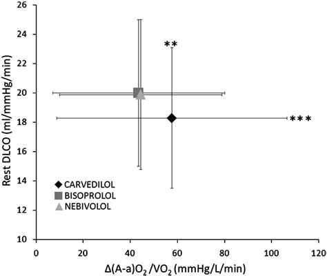 Multiparametric Comparison Of CARvedilol Vs NEbivolol Vs BIsoprolol