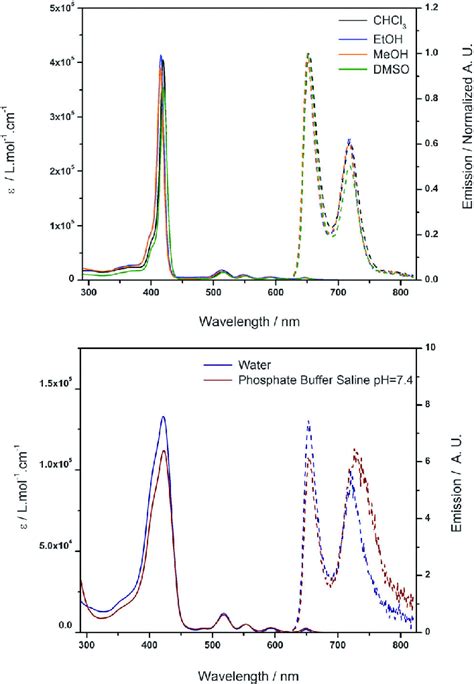 Top Absorption And Emission Spectra Of Porphyrin 7 In Different