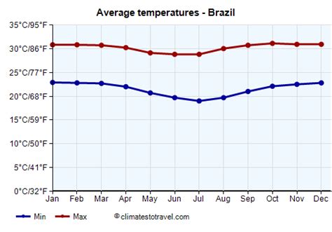 Brazil Temperature By Month Climates To Travel