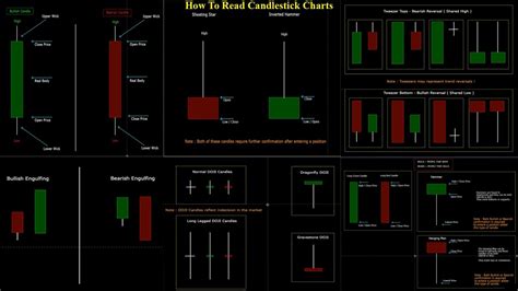 How To Read Candlestick Charts Youtube