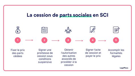 Cession de parts de SCI 5 étapes essentielles à suivre