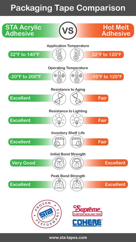Acrylic or Hot Melt Adhesive Tape? – STA, LLC