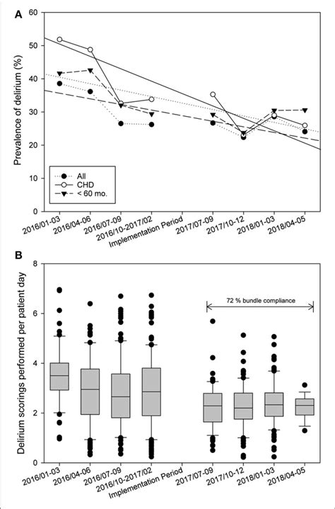 Statistical Process Control Chart Of Time [ A Prevalence Of Delirium Download Scientific