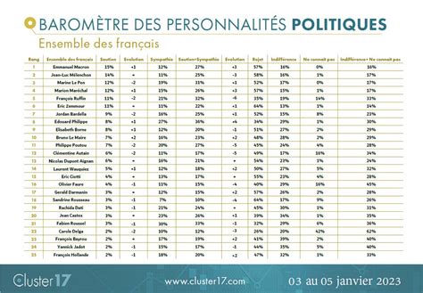 Aymeric Caron On Twitter Dans Ce Sondage On Retiendra Surtout Que