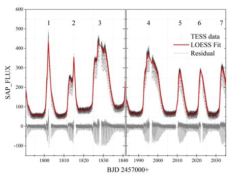 Quasi Periodic Oscillations Detected In A Long Period Eclipsing Dwarf Nova